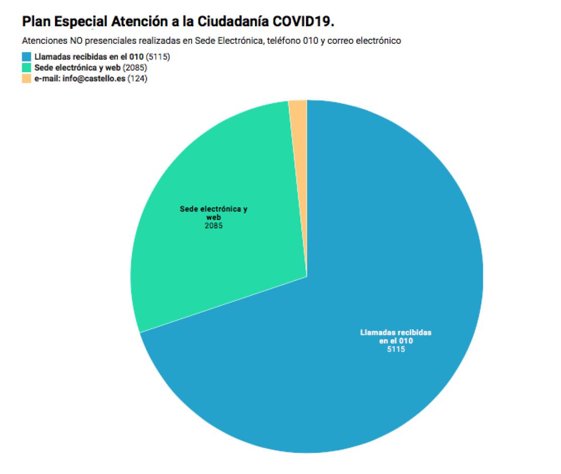 200420 Gràfic Pla Especial Atenció a la Ciutadania Covid 19