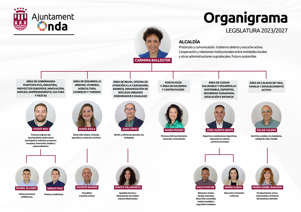 Organigrama Ajuntament Onda